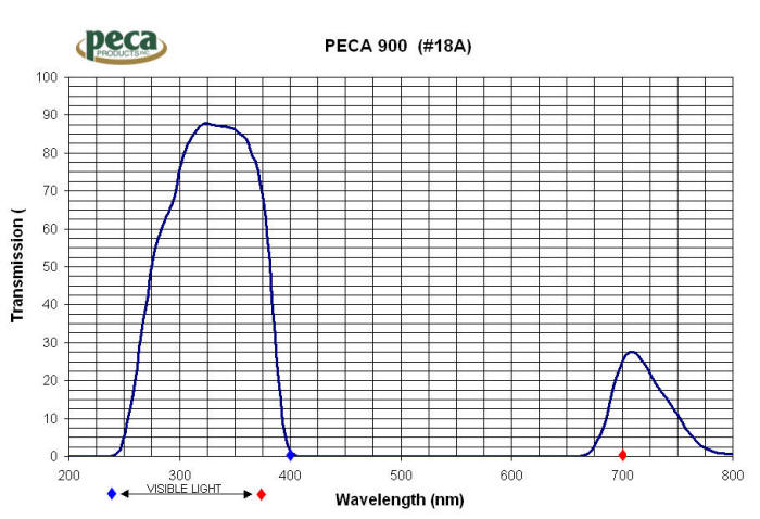 Peca 900 Filter Curve